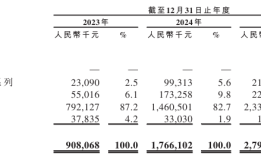 奔赴自然褪去伯希和外壳突击分红上亿销售费用率超高